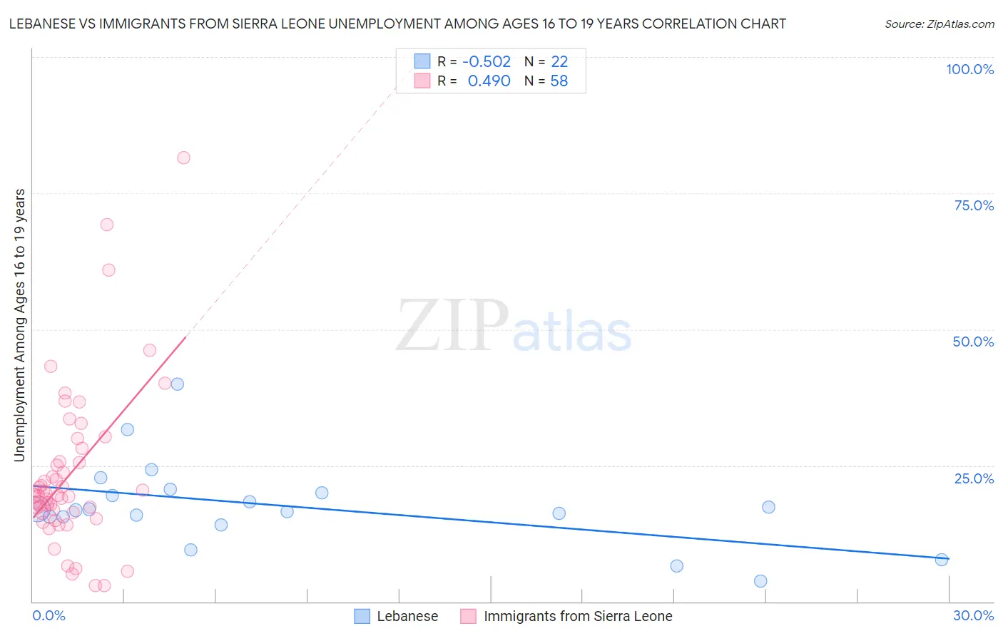 Lebanese vs Immigrants from Sierra Leone Unemployment Among Ages 16 to 19 years