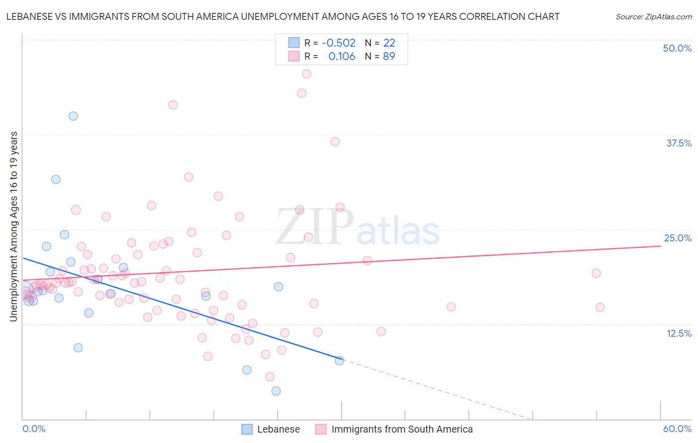 Lebanese vs Immigrants from South America Unemployment Among Ages 16 to 19 years