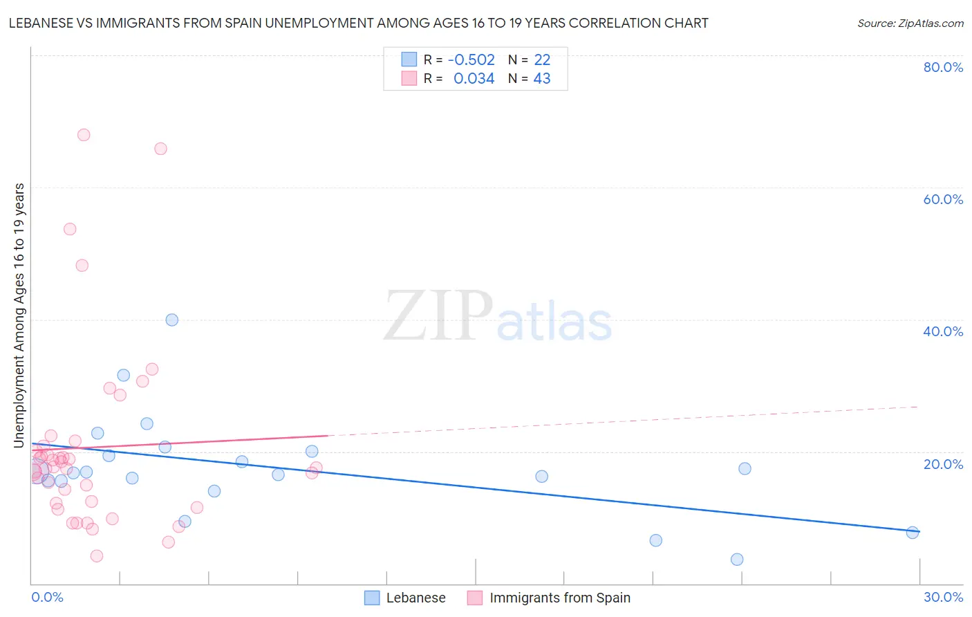 Lebanese vs Immigrants from Spain Unemployment Among Ages 16 to 19 years