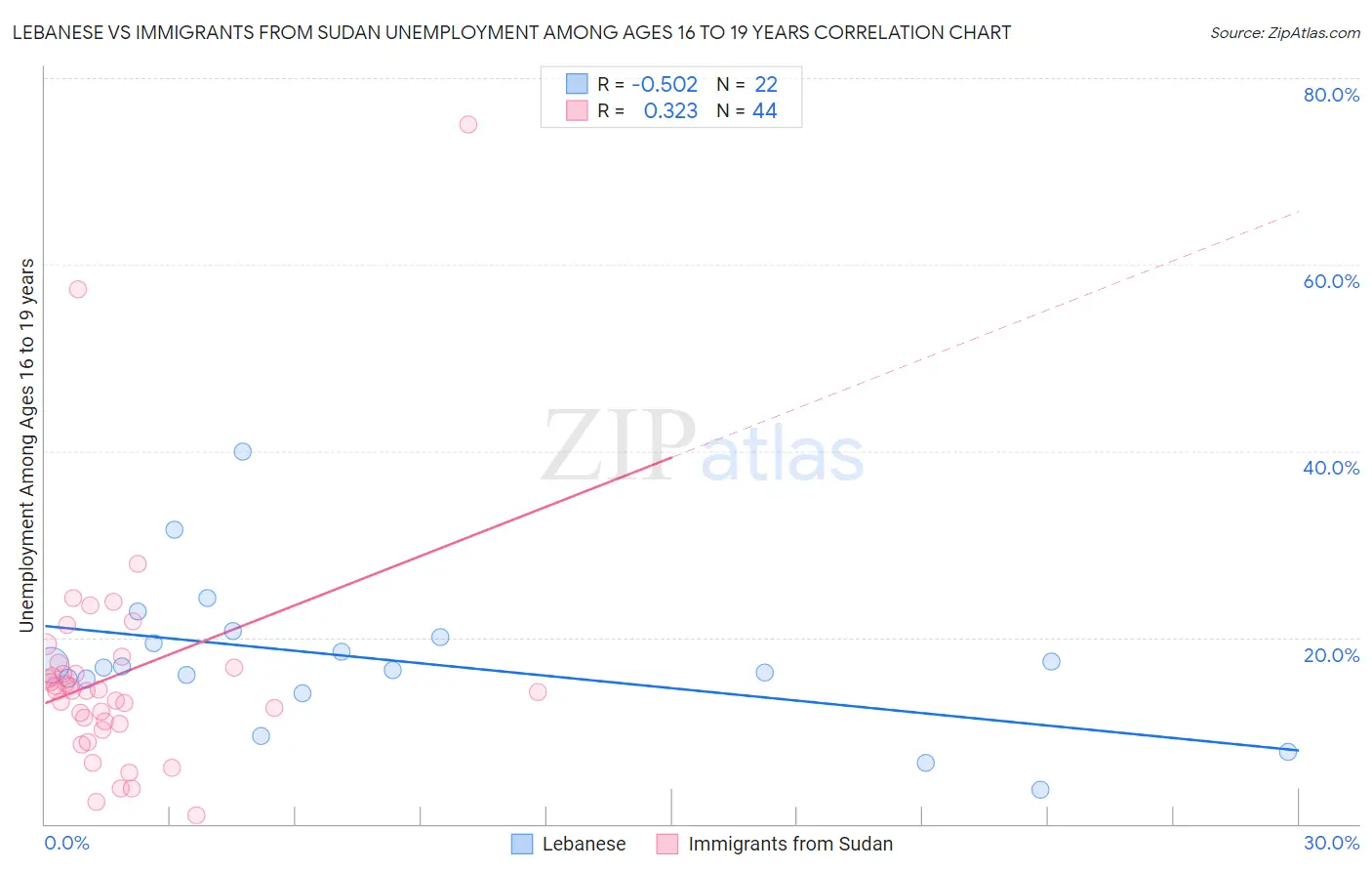 Lebanese vs Immigrants from Sudan Unemployment Among Ages 16 to 19 years