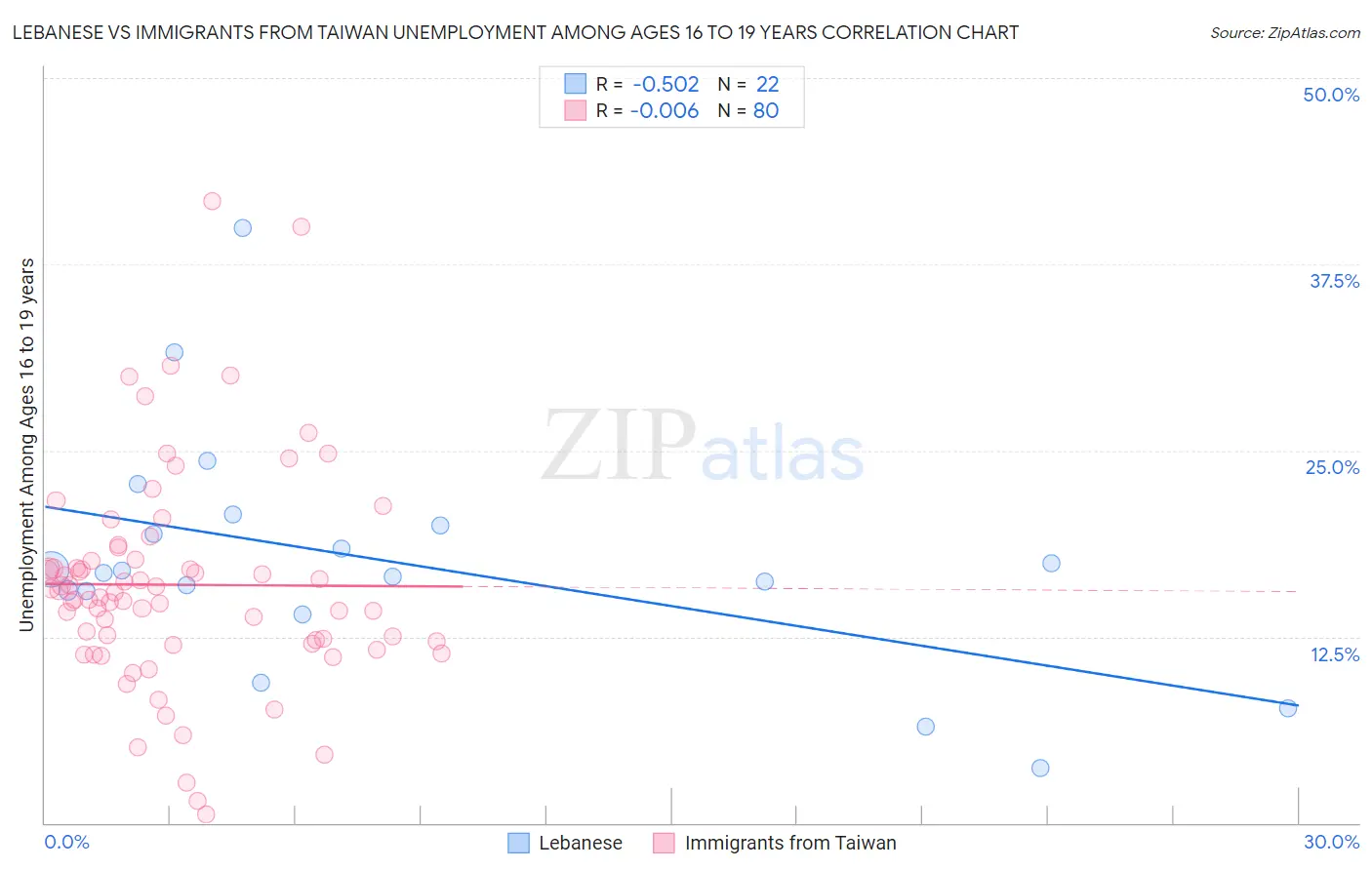 Lebanese vs Immigrants from Taiwan Unemployment Among Ages 16 to 19 years