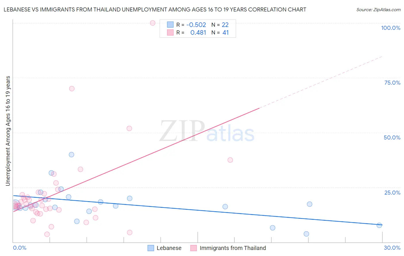 Lebanese vs Immigrants from Thailand Unemployment Among Ages 16 to 19 years