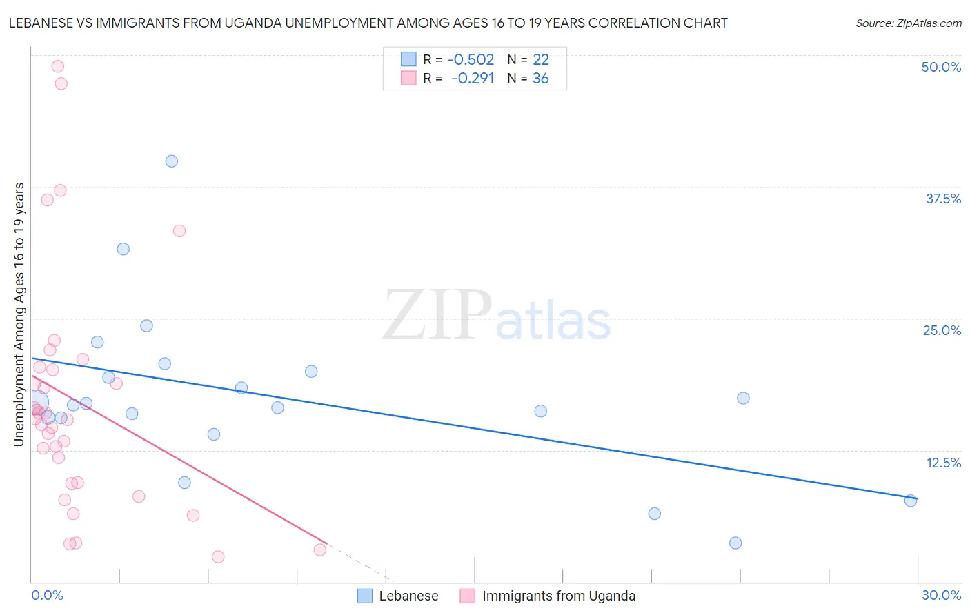 Lebanese vs Immigrants from Uganda Unemployment Among Ages 16 to 19 years