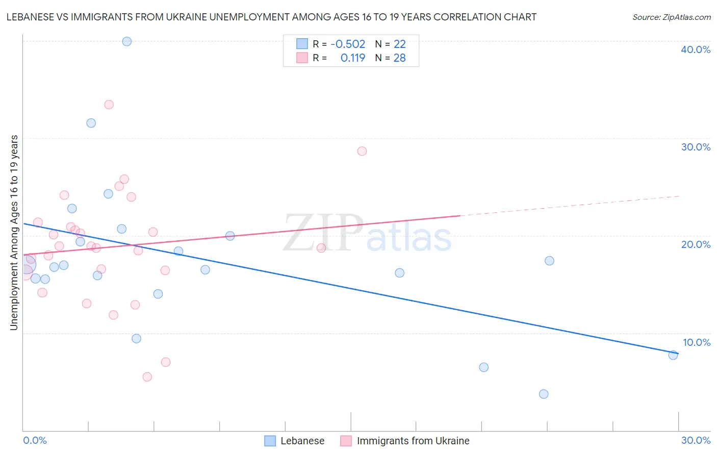 Lebanese vs Immigrants from Ukraine Unemployment Among Ages 16 to 19 years