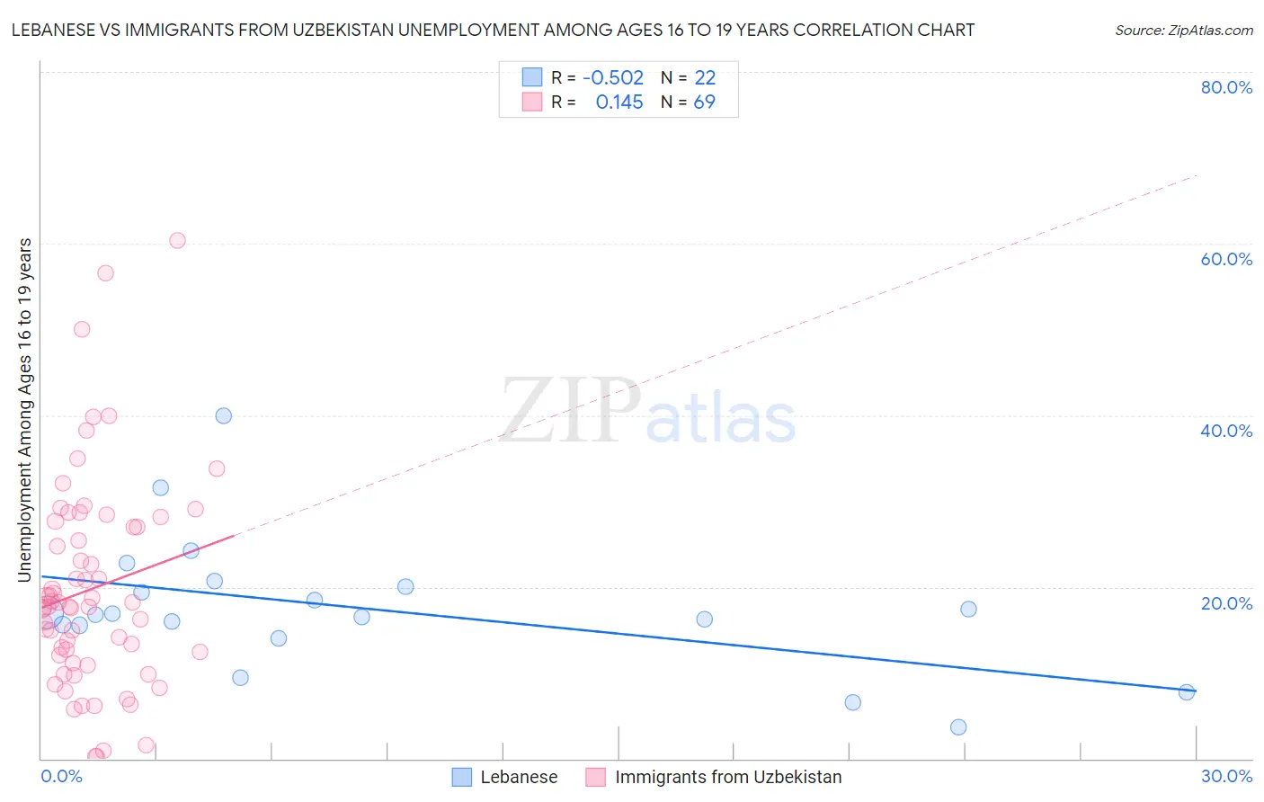 Lebanese vs Immigrants from Uzbekistan Unemployment Among Ages 16 to 19 years