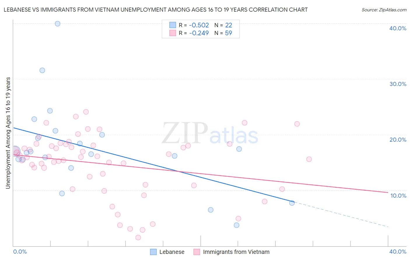 Lebanese vs Immigrants from Vietnam Unemployment Among Ages 16 to 19 years