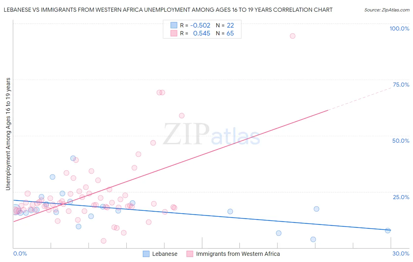 Lebanese vs Immigrants from Western Africa Unemployment Among Ages 16 to 19 years