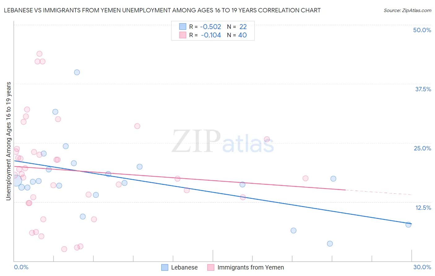 Lebanese vs Immigrants from Yemen Unemployment Among Ages 16 to 19 years