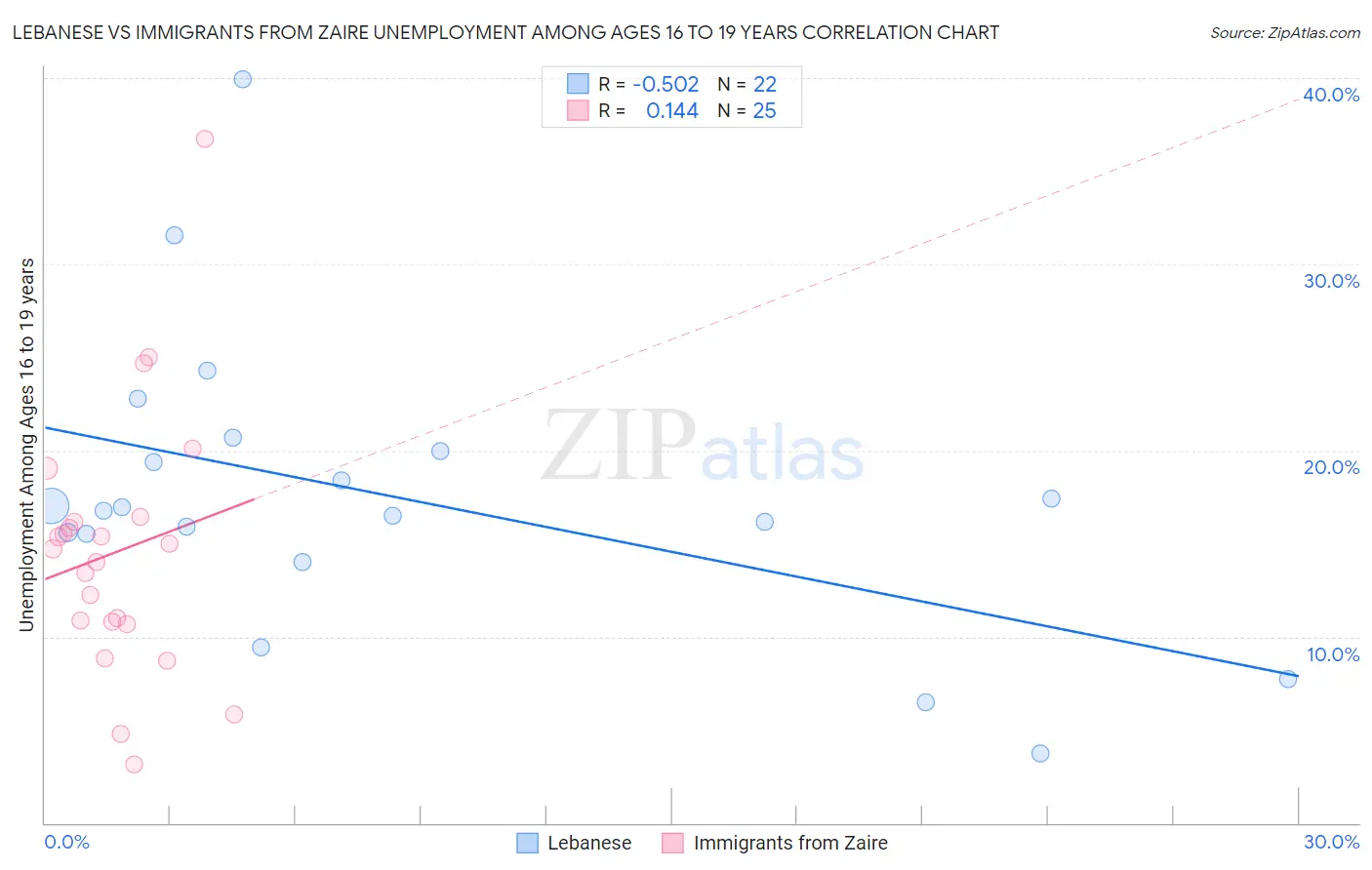 Lebanese vs Immigrants from Zaire Unemployment Among Ages 16 to 19 years