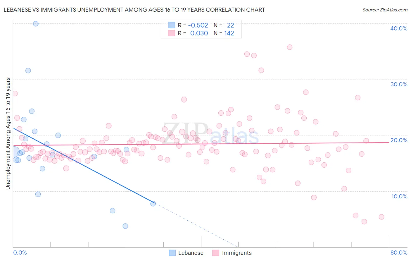 Lebanese vs Immigrants Unemployment Among Ages 16 to 19 years