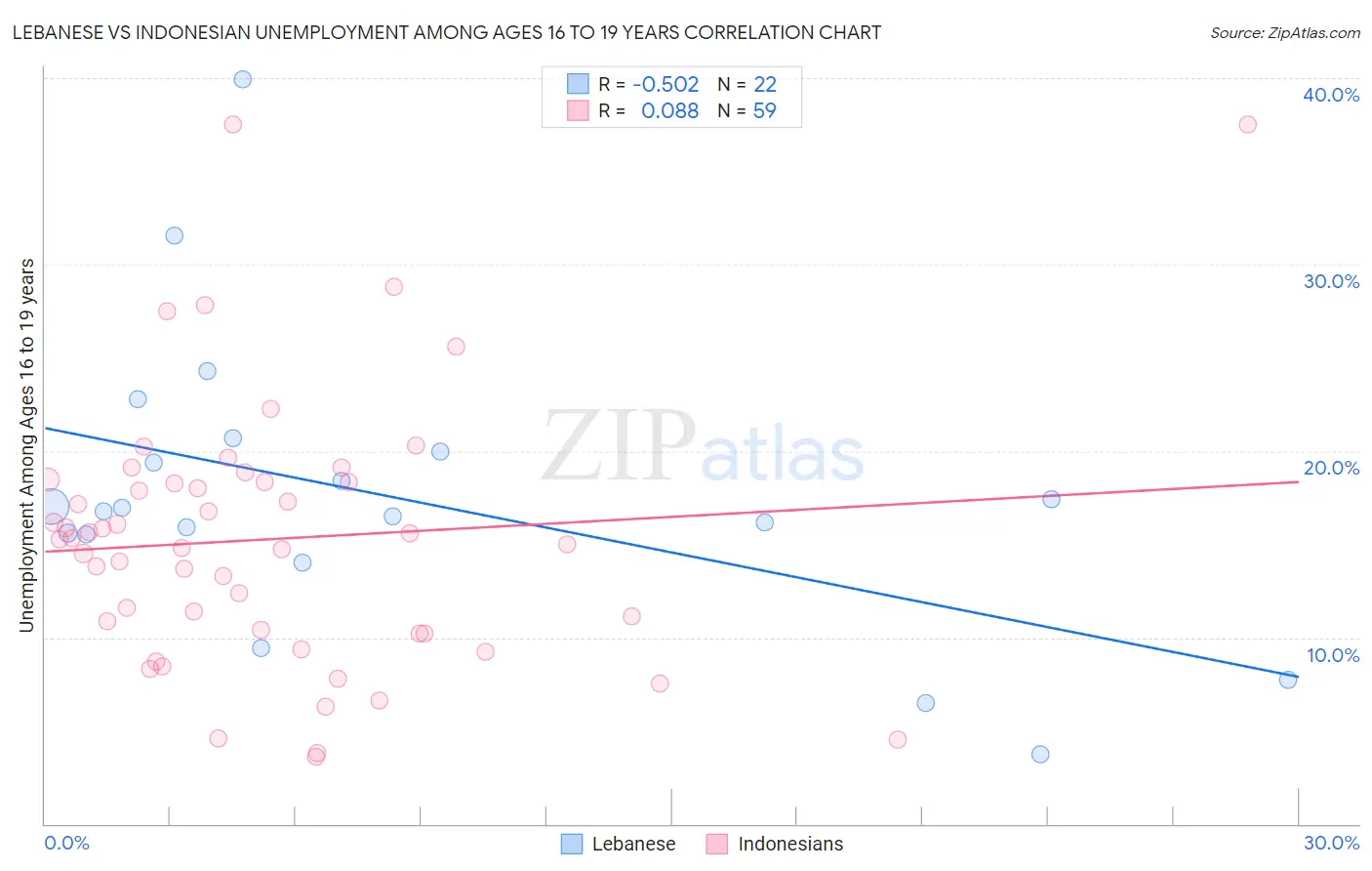Lebanese vs Indonesian Unemployment Among Ages 16 to 19 years