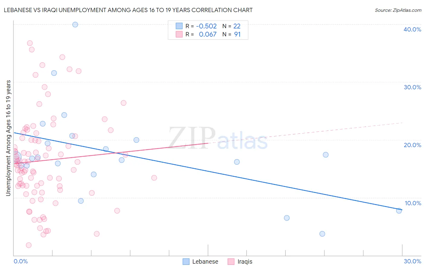 Lebanese vs Iraqi Unemployment Among Ages 16 to 19 years