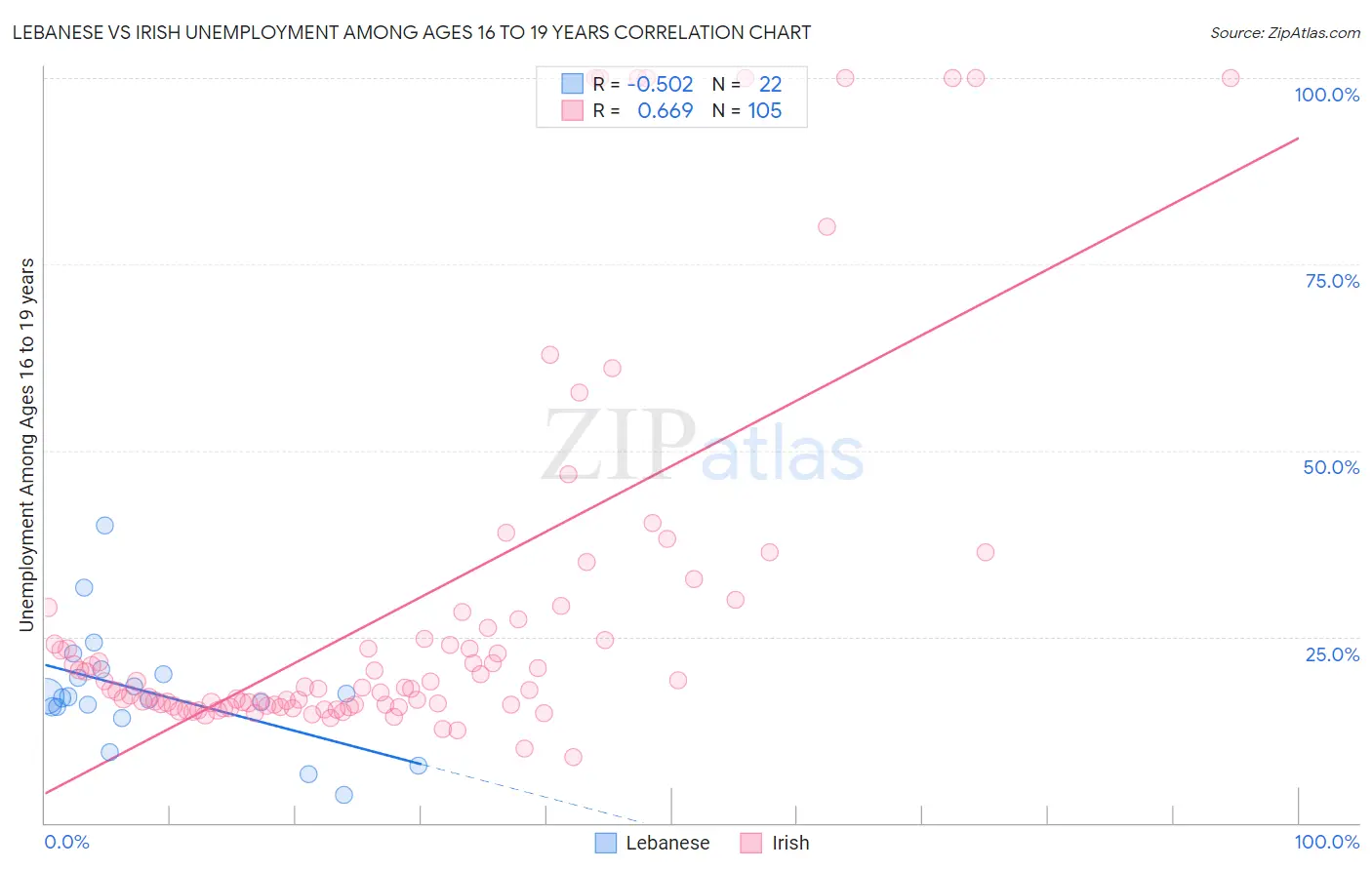 Lebanese vs Irish Unemployment Among Ages 16 to 19 years