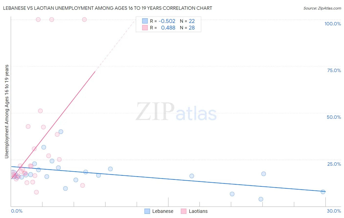 Lebanese vs Laotian Unemployment Among Ages 16 to 19 years
