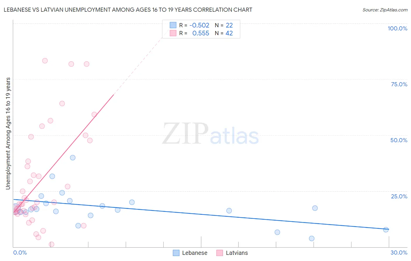Lebanese vs Latvian Unemployment Among Ages 16 to 19 years