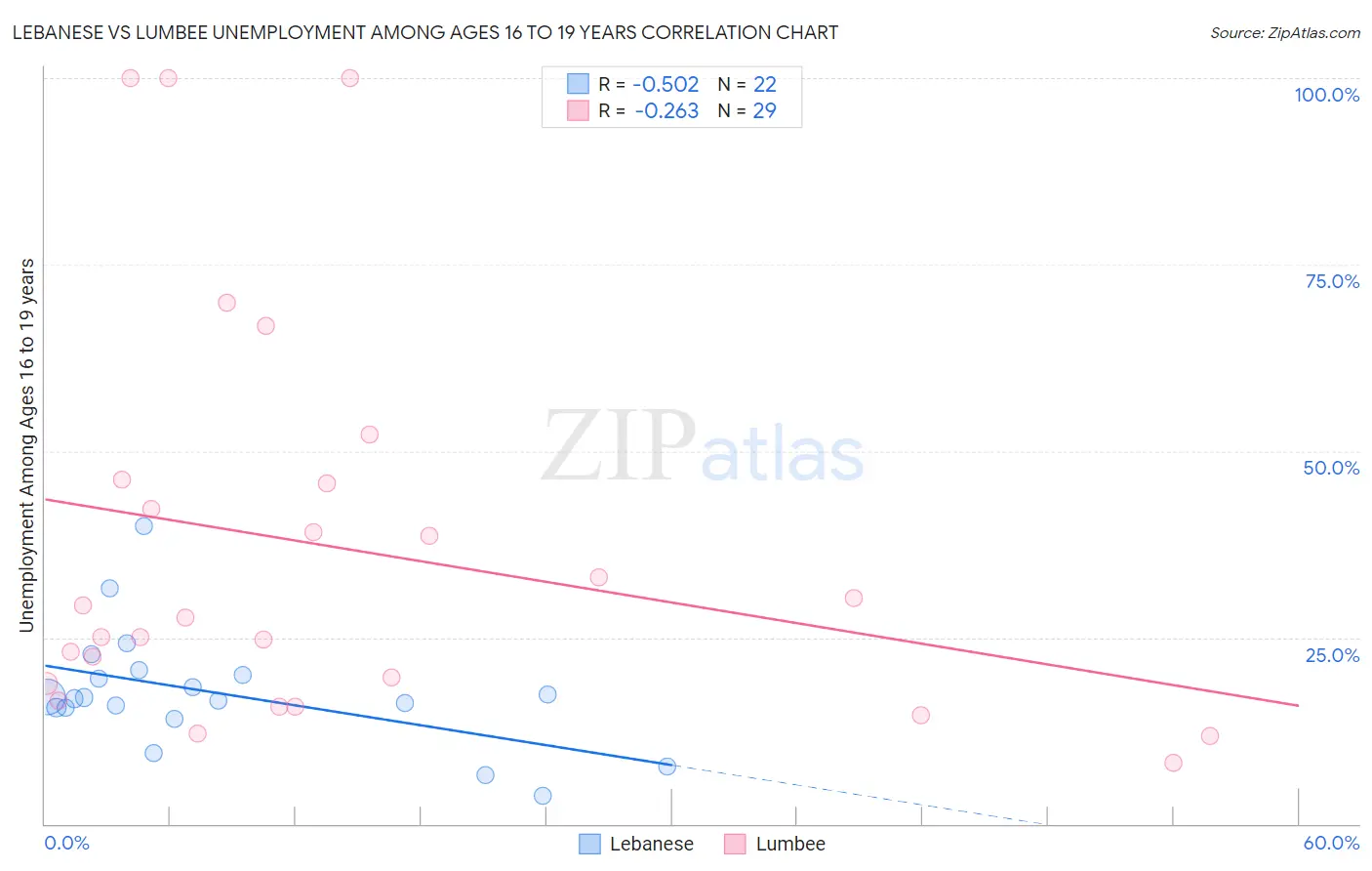 Lebanese vs Lumbee Unemployment Among Ages 16 to 19 years