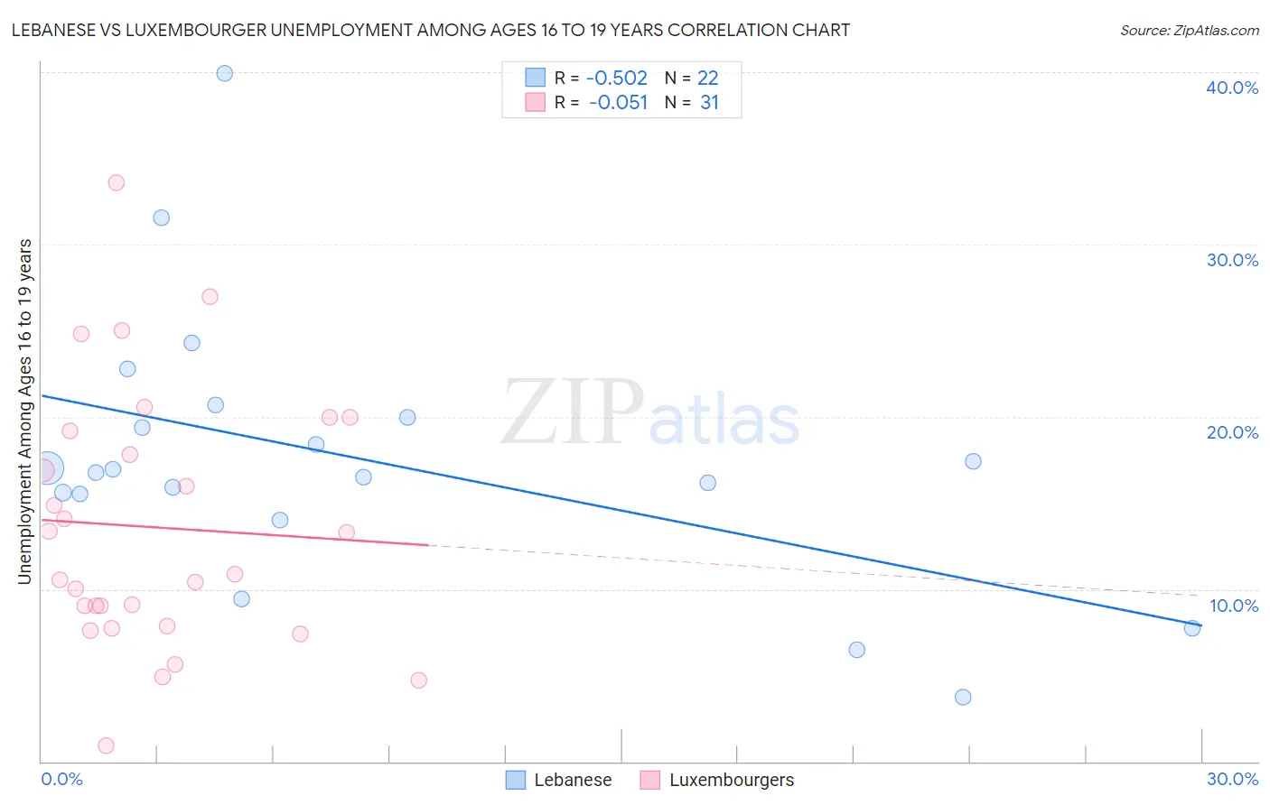 Lebanese vs Luxembourger Unemployment Among Ages 16 to 19 years