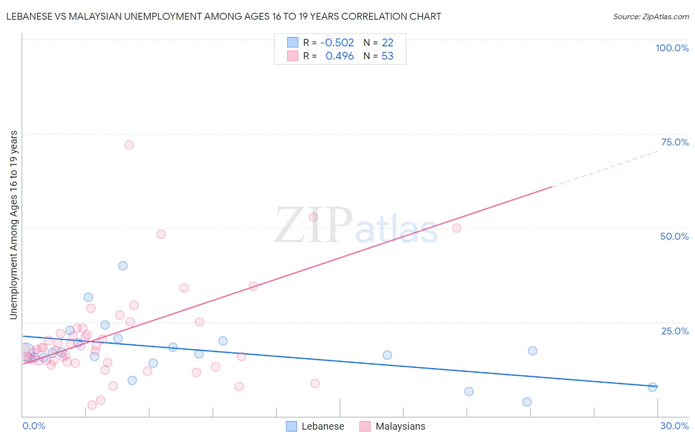 Lebanese vs Malaysian Unemployment Among Ages 16 to 19 years