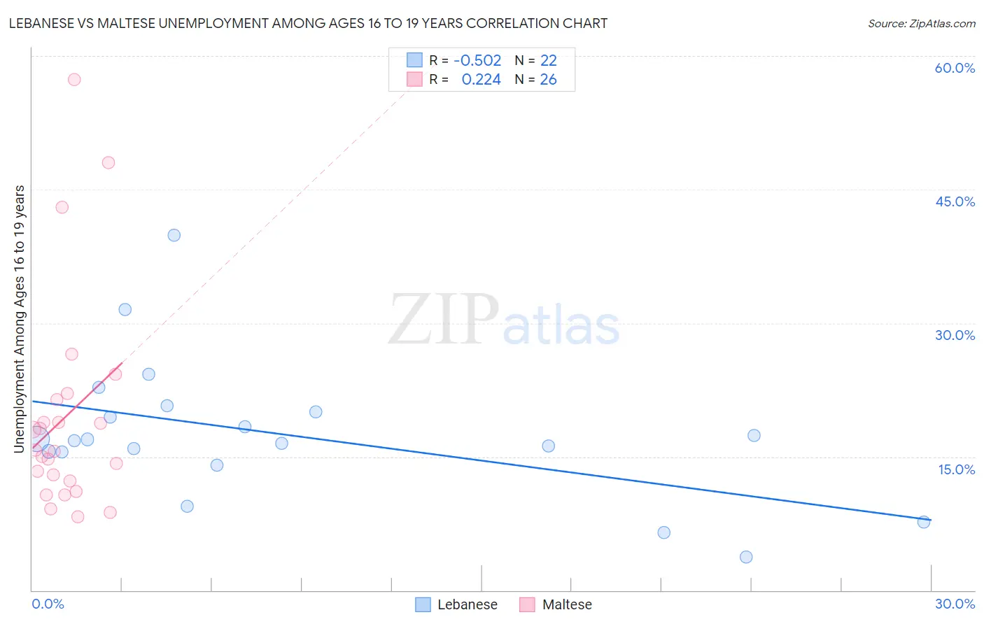 Lebanese vs Maltese Unemployment Among Ages 16 to 19 years