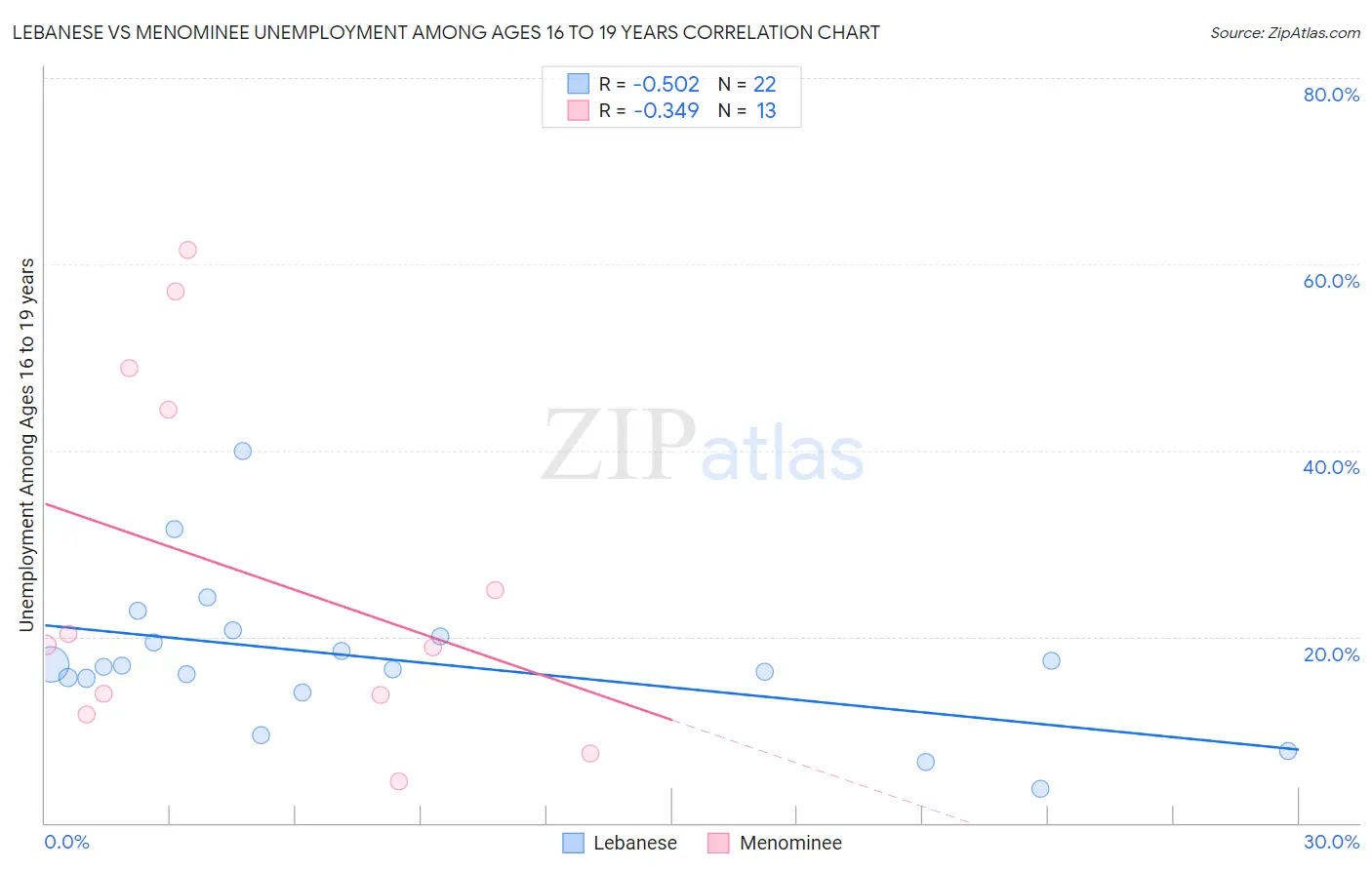 Lebanese vs Menominee Unemployment Among Ages 16 to 19 years