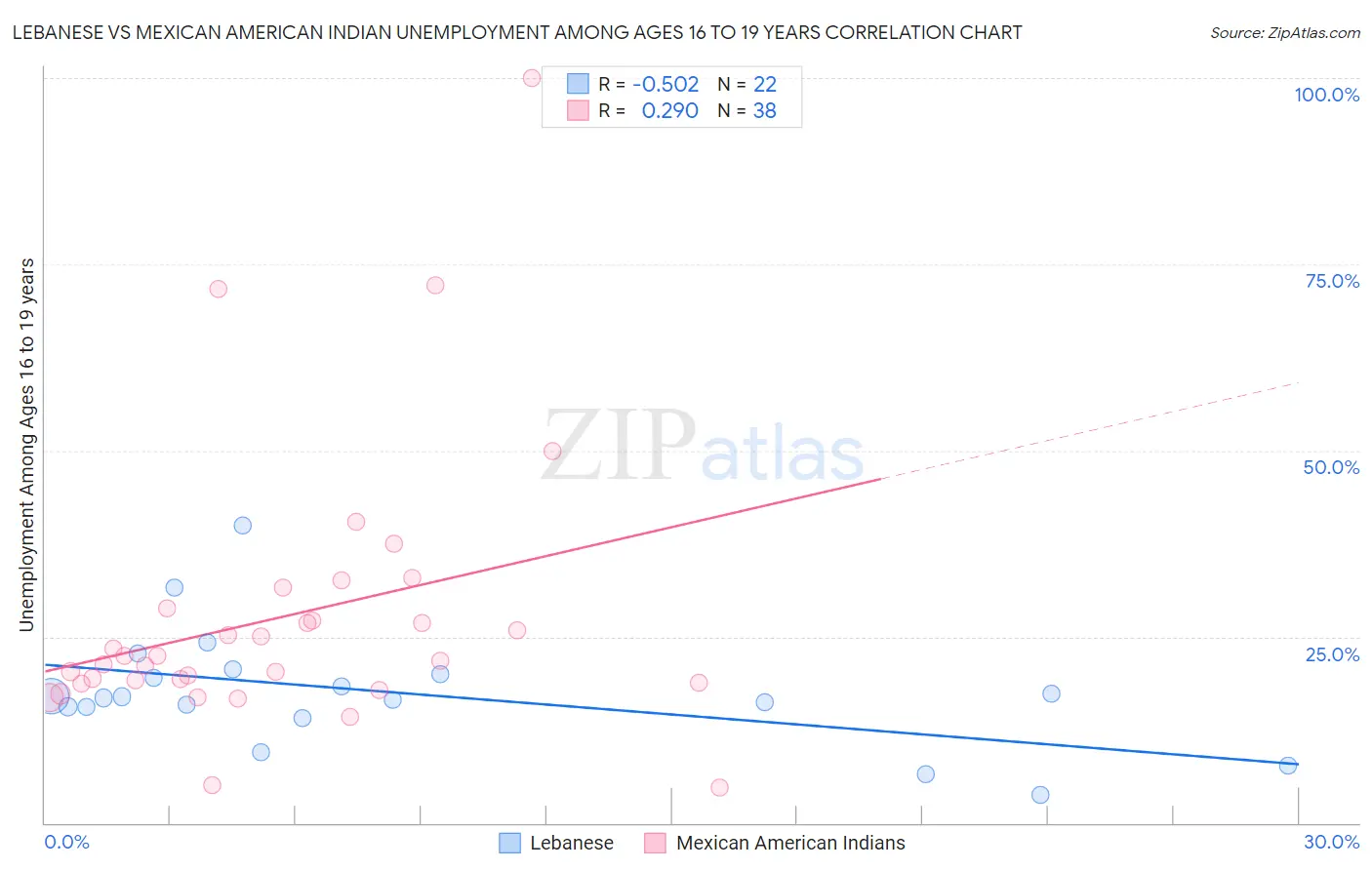 Lebanese vs Mexican American Indian Unemployment Among Ages 16 to 19 years
