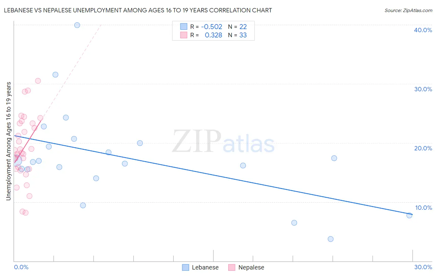 Lebanese vs Nepalese Unemployment Among Ages 16 to 19 years