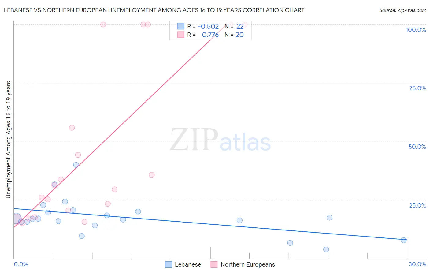 Lebanese vs Northern European Unemployment Among Ages 16 to 19 years