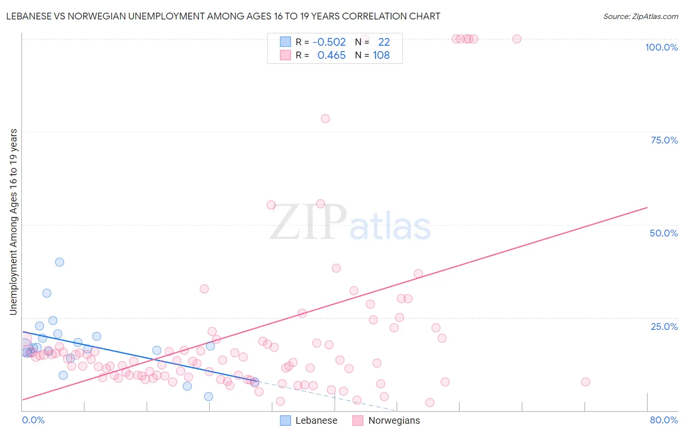 Lebanese vs Norwegian Unemployment Among Ages 16 to 19 years