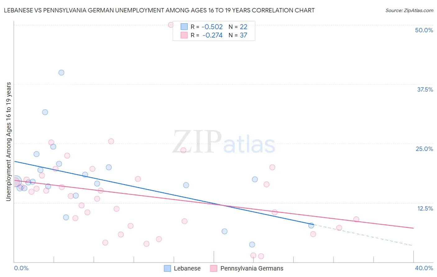 Lebanese vs Pennsylvania German Unemployment Among Ages 16 to 19 years