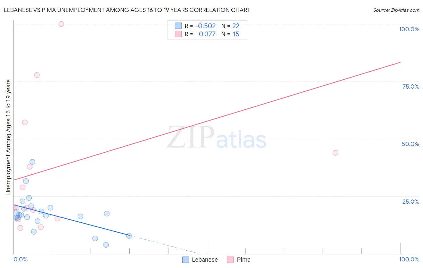 Lebanese vs Pima Unemployment Among Ages 16 to 19 years