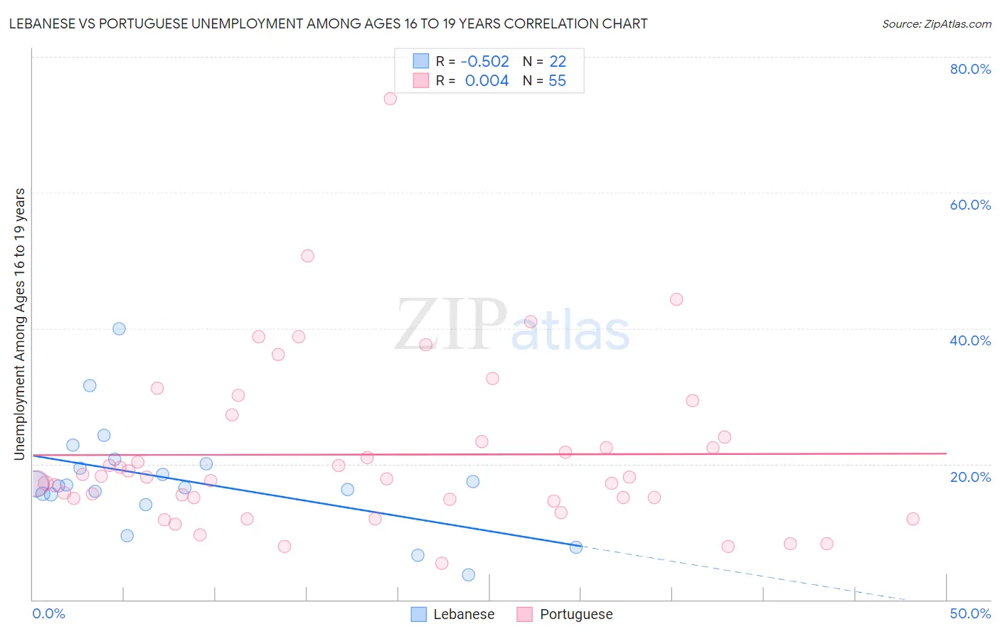 Lebanese vs Portuguese Unemployment Among Ages 16 to 19 years