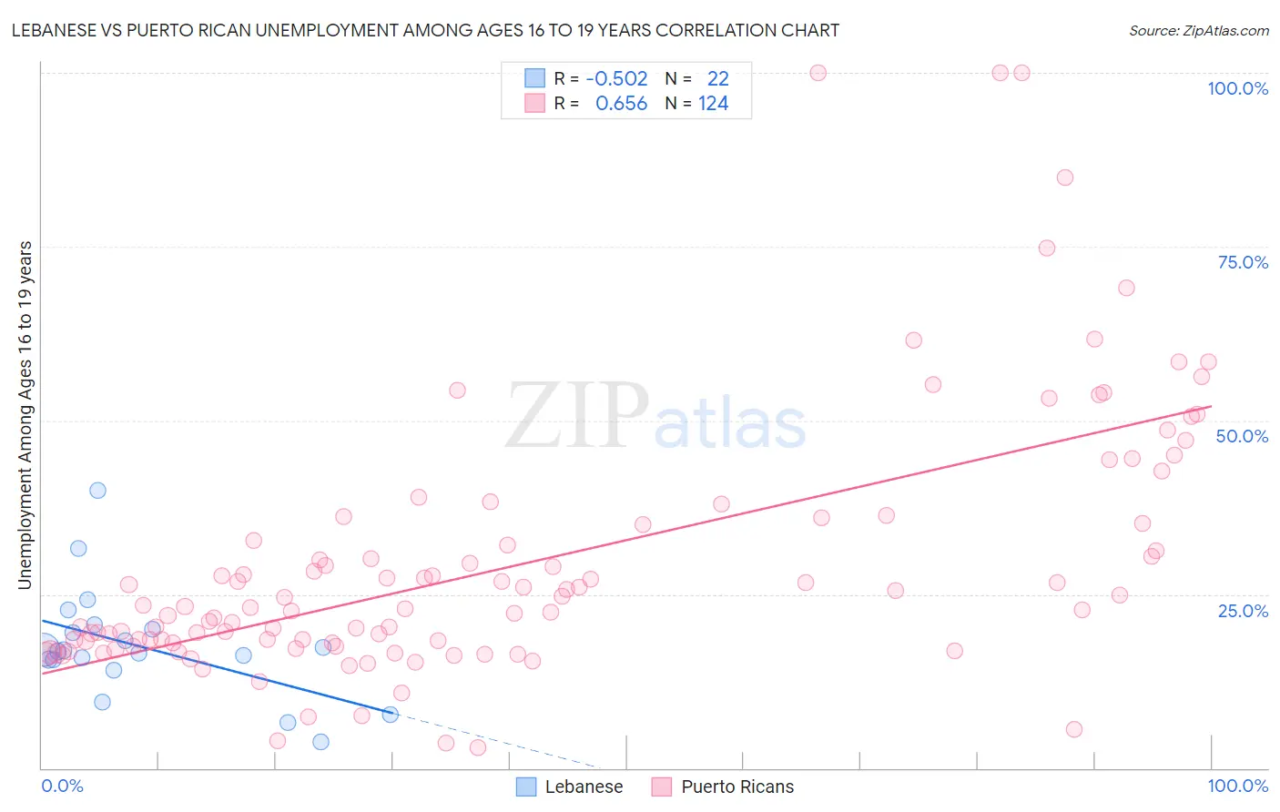 Lebanese vs Puerto Rican Unemployment Among Ages 16 to 19 years