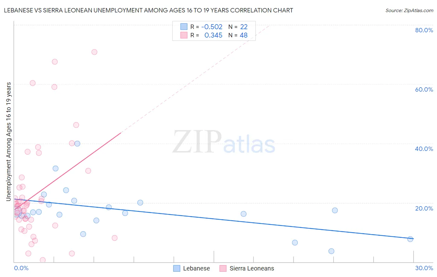 Lebanese vs Sierra Leonean Unemployment Among Ages 16 to 19 years