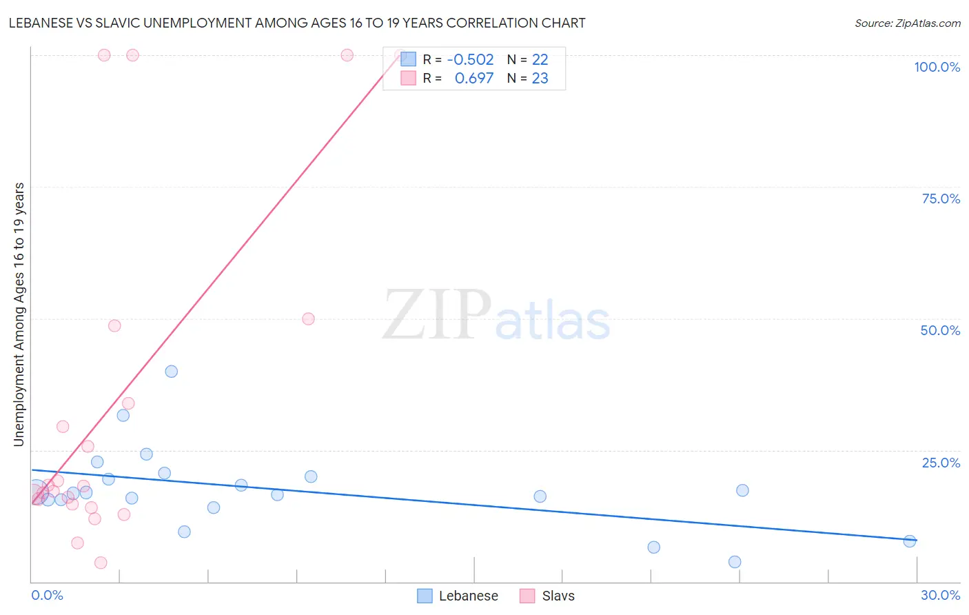 Lebanese vs Slavic Unemployment Among Ages 16 to 19 years