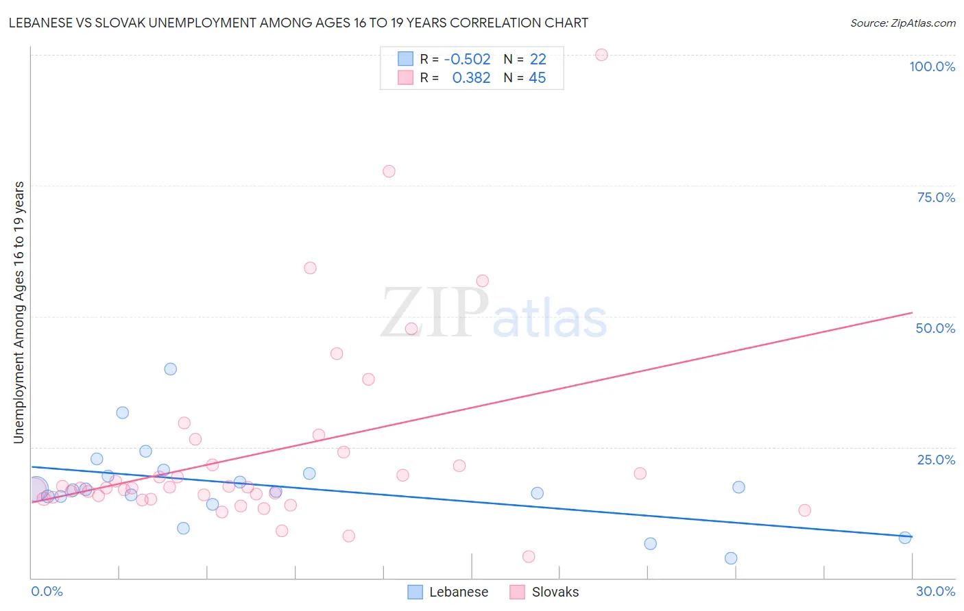 Lebanese vs Slovak Unemployment Among Ages 16 to 19 years