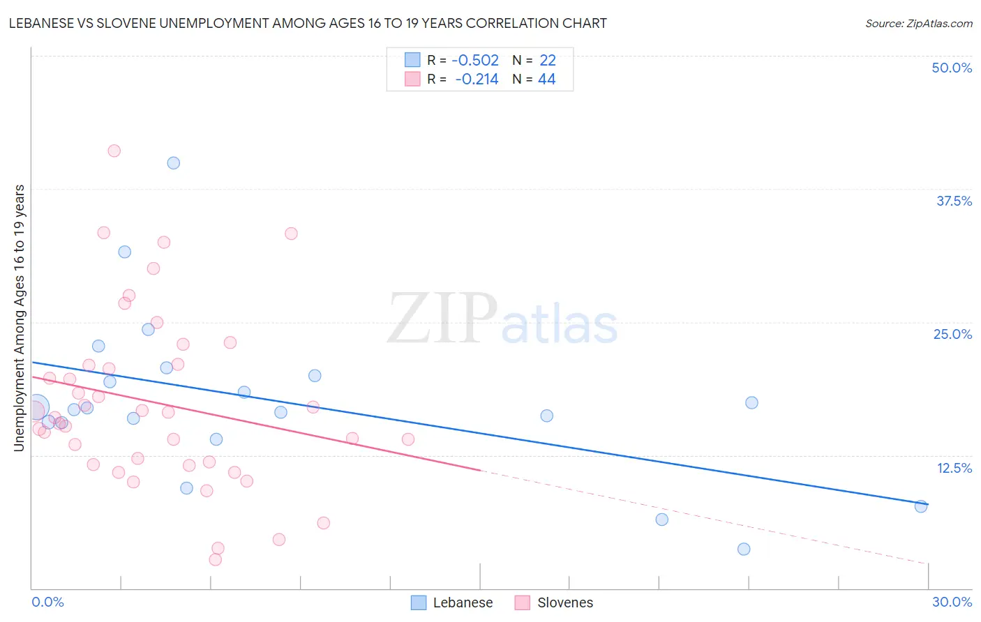 Lebanese vs Slovene Unemployment Among Ages 16 to 19 years