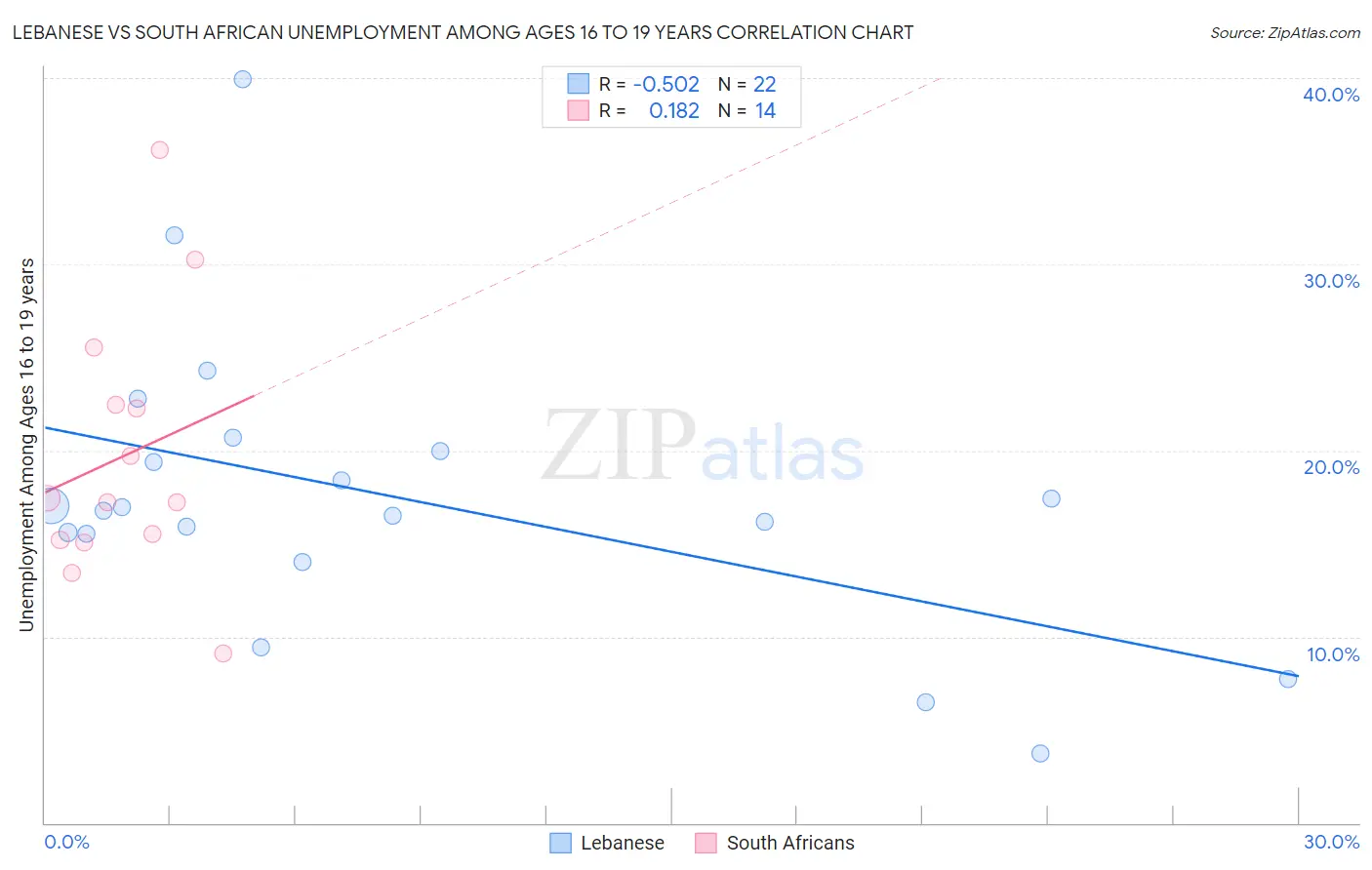 Lebanese vs South African Unemployment Among Ages 16 to 19 years