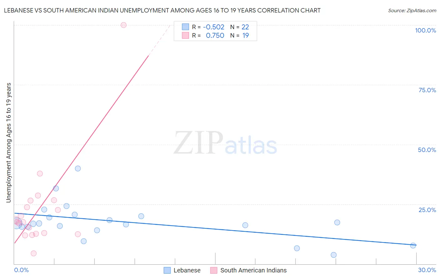 Lebanese vs South American Indian Unemployment Among Ages 16 to 19 years