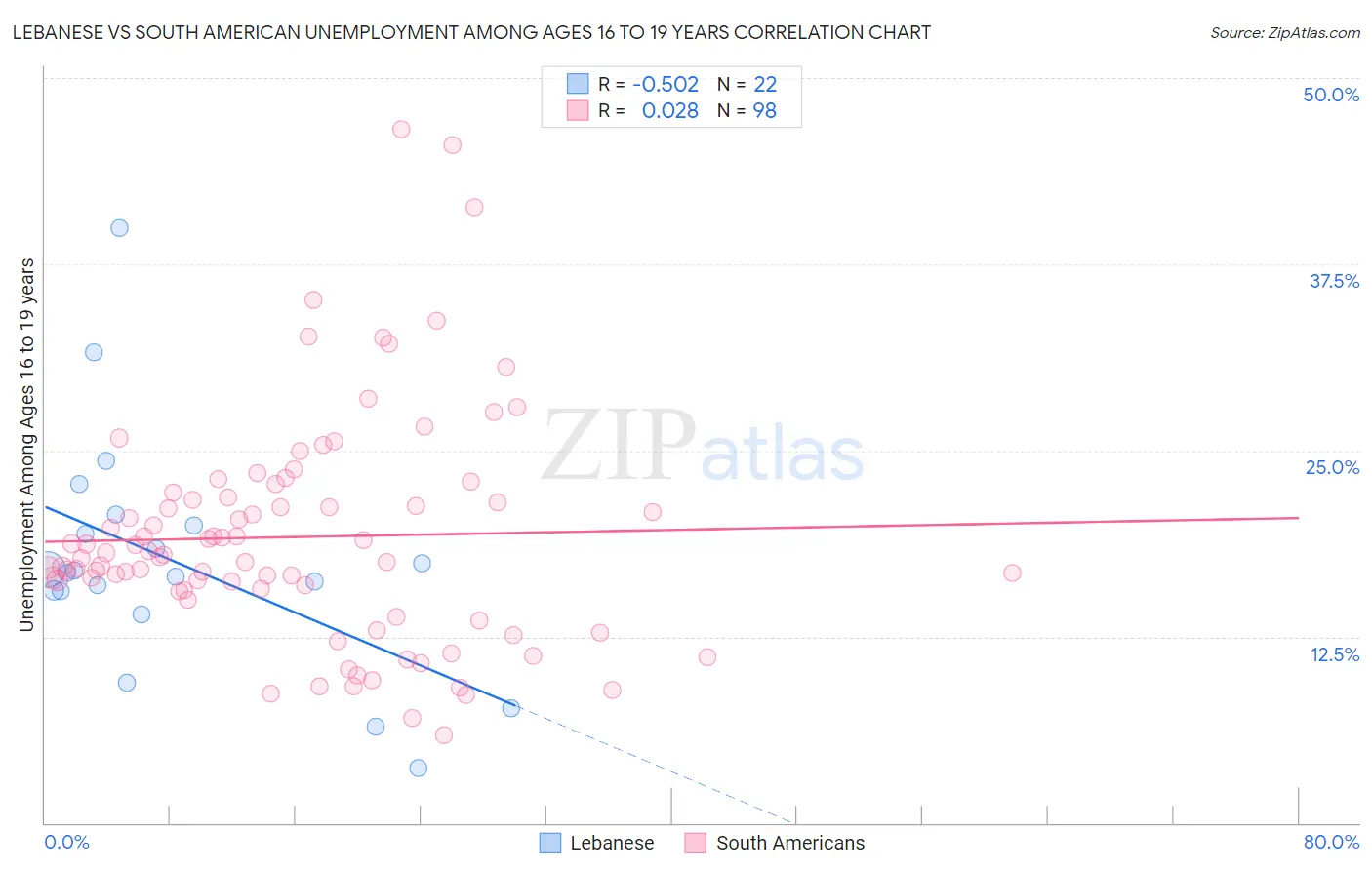 Lebanese vs South American Unemployment Among Ages 16 to 19 years