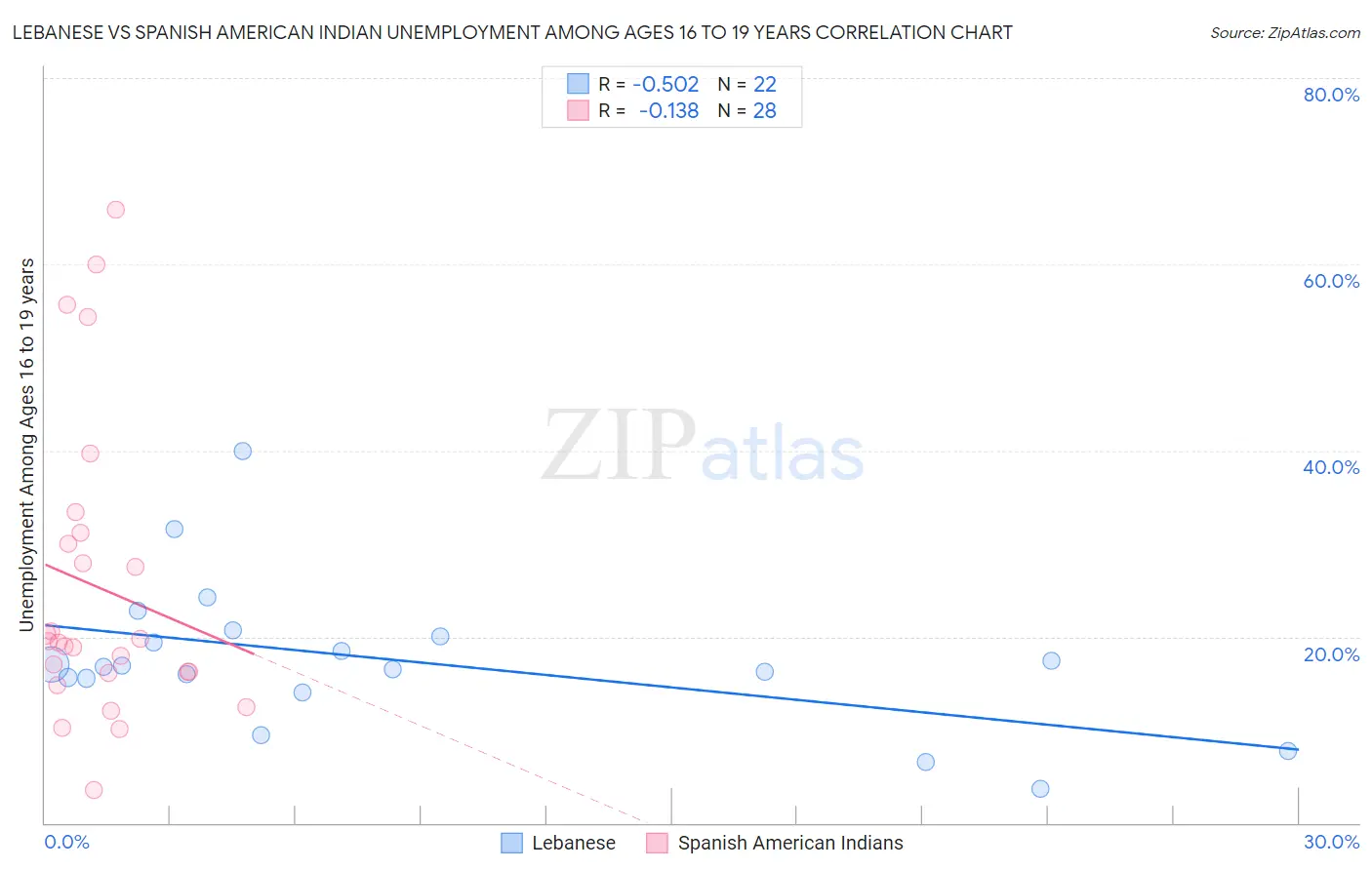 Lebanese vs Spanish American Indian Unemployment Among Ages 16 to 19 years