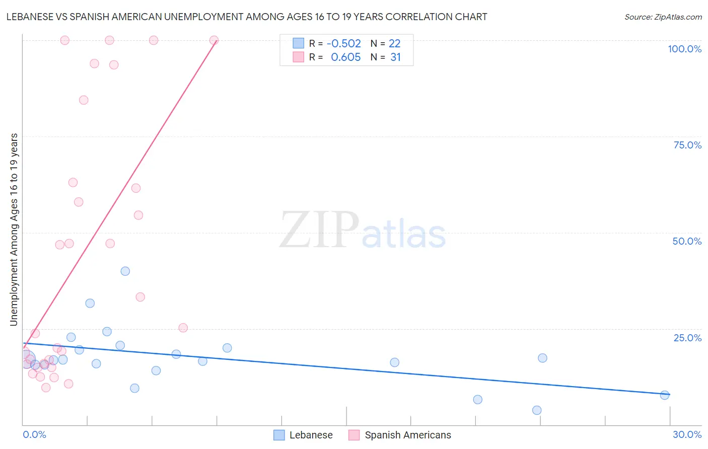 Lebanese vs Spanish American Unemployment Among Ages 16 to 19 years