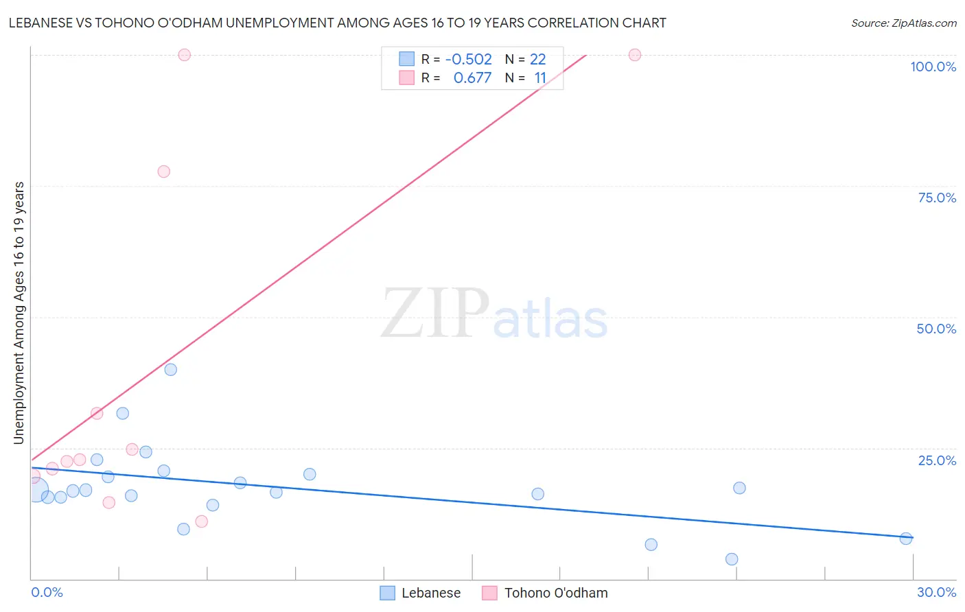 Lebanese vs Tohono O'odham Unemployment Among Ages 16 to 19 years