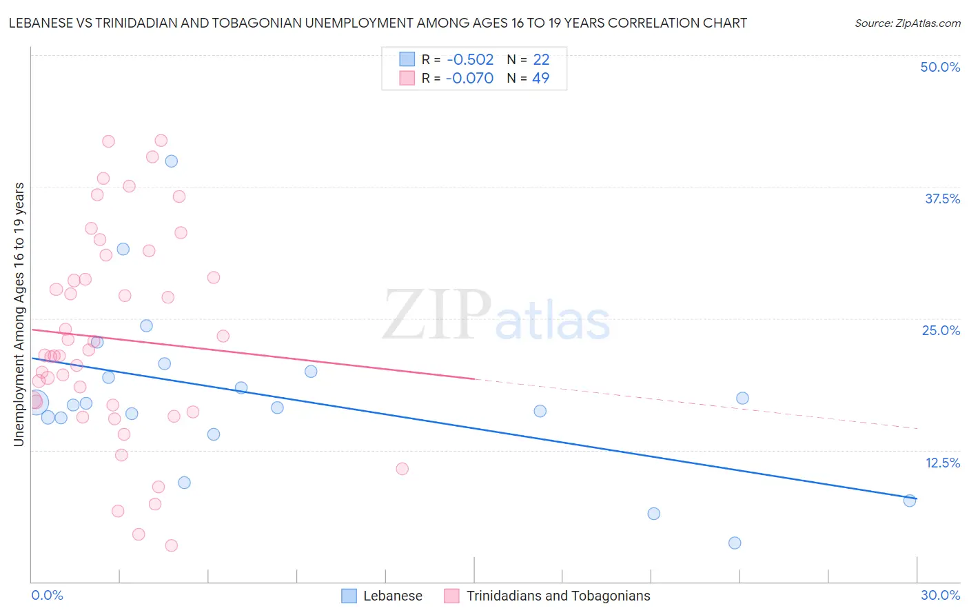 Lebanese vs Trinidadian and Tobagonian Unemployment Among Ages 16 to 19 years