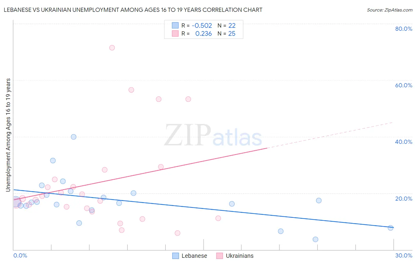 Lebanese vs Ukrainian Unemployment Among Ages 16 to 19 years
