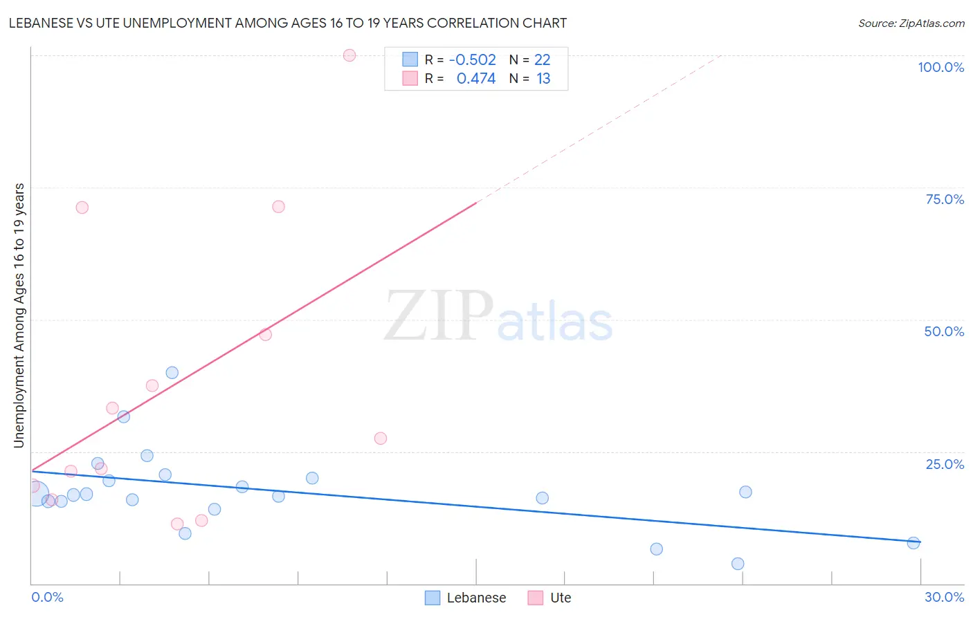 Lebanese vs Ute Unemployment Among Ages 16 to 19 years