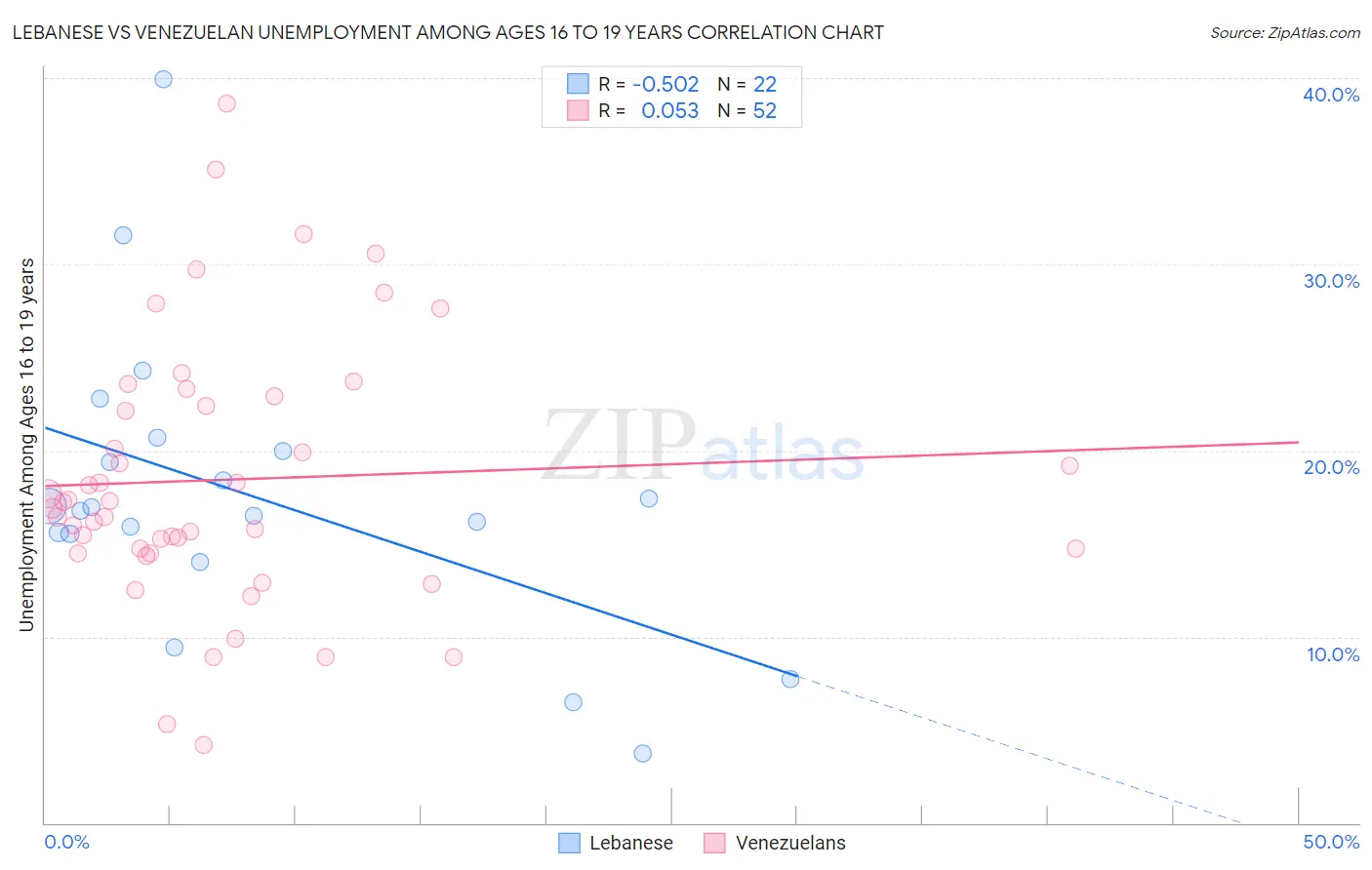 Lebanese vs Venezuelan Unemployment Among Ages 16 to 19 years