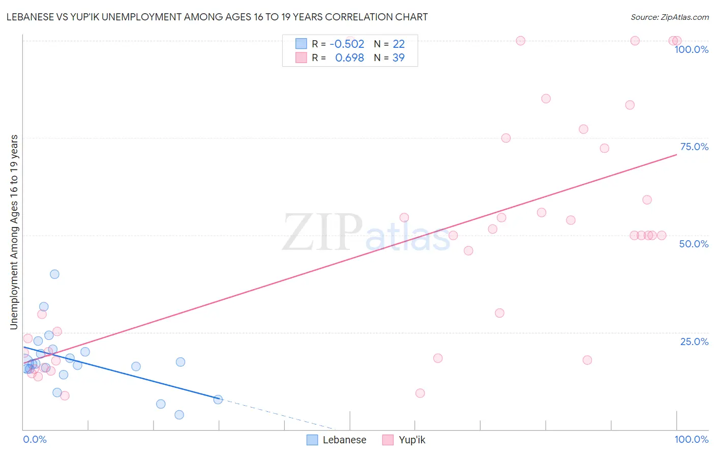 Lebanese vs Yup'ik Unemployment Among Ages 16 to 19 years