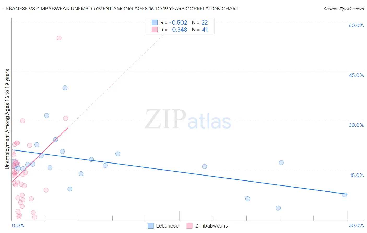 Lebanese vs Zimbabwean Unemployment Among Ages 16 to 19 years