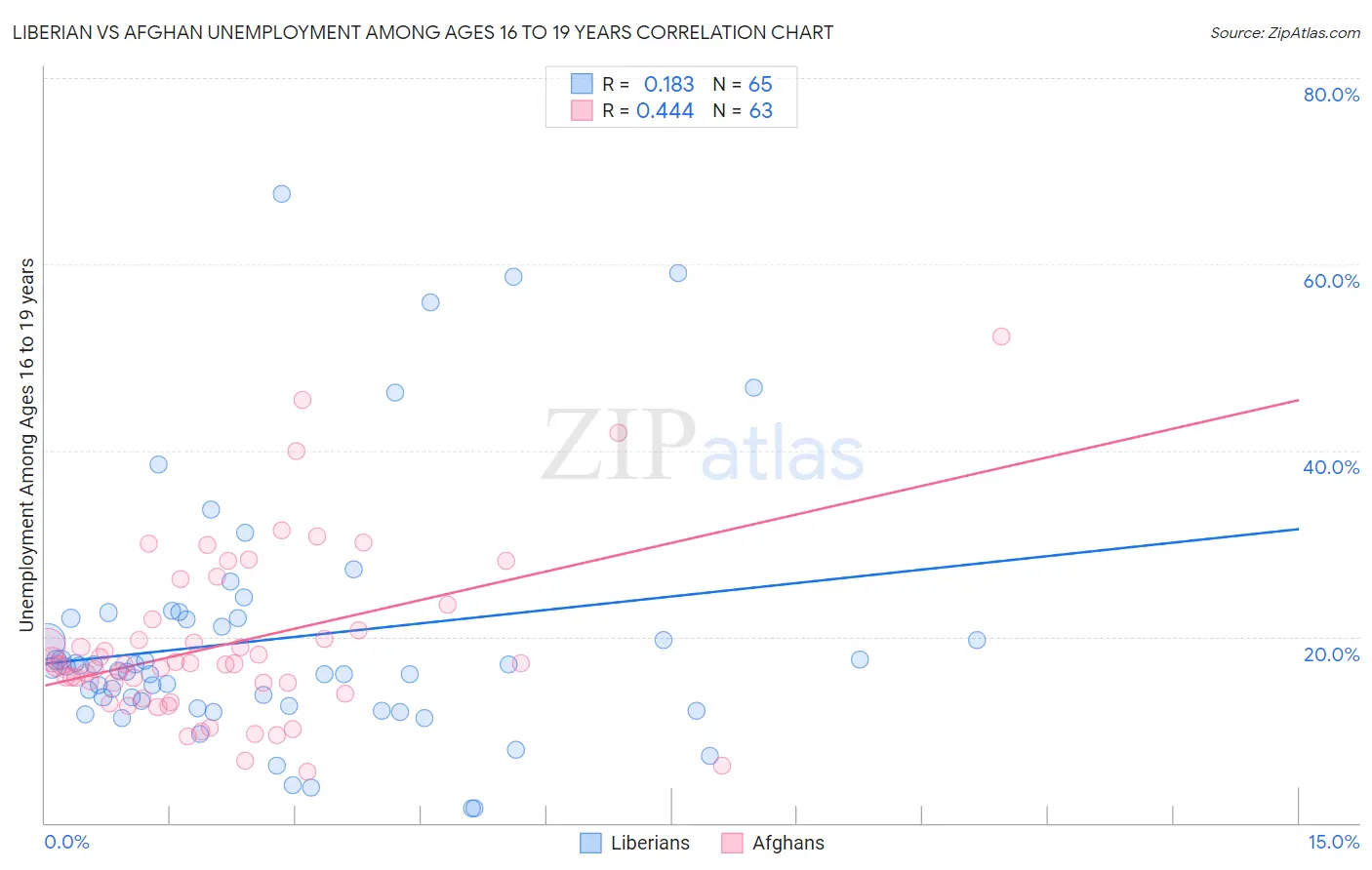 Liberian vs Afghan Unemployment Among Ages 16 to 19 years