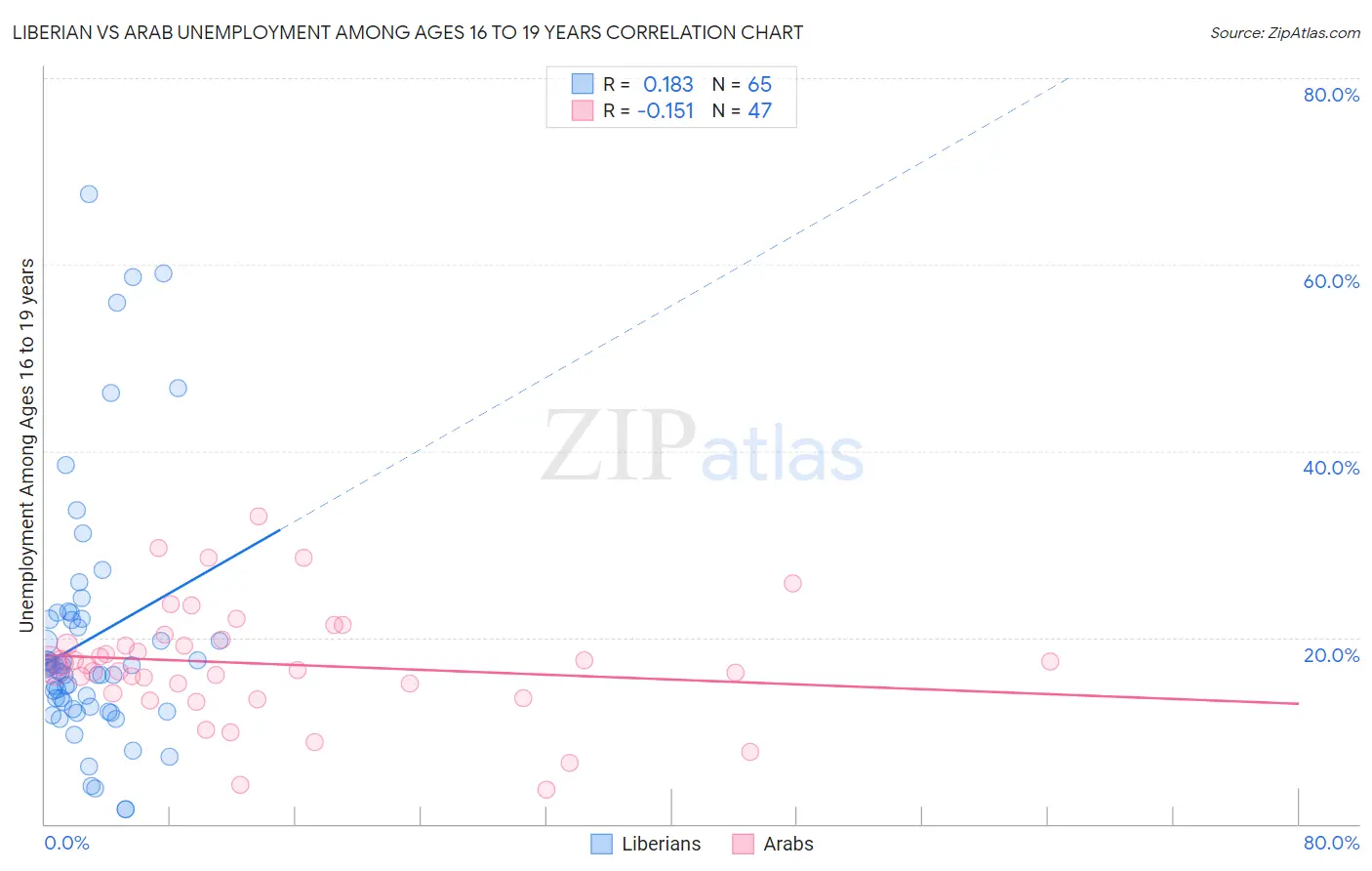 Liberian vs Arab Unemployment Among Ages 16 to 19 years